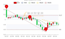 模塑科技股票,最新价格7.30元，跌幅1.48%
